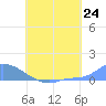 Namonuito Atoll tide chart for Thursday, July 24, 2025