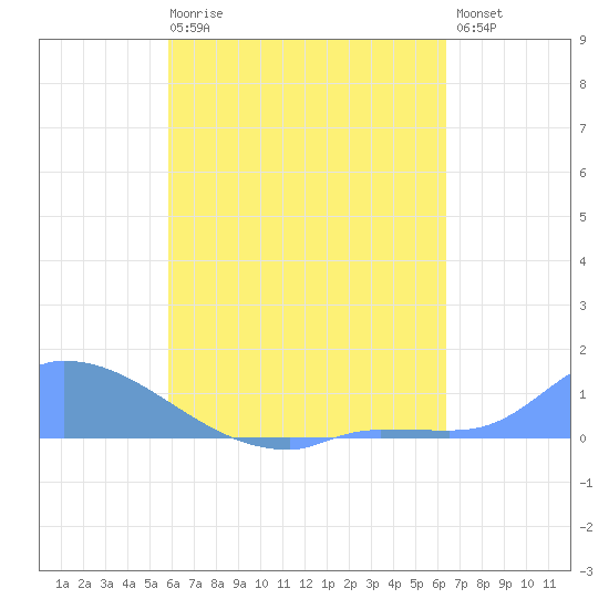 Namonuito Atoll tide chart for Friday, July 25, 2025