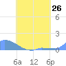 Namonuito Atoll tide chart for Saturday, July 26, 2025