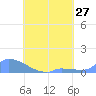 Namonuito Atoll tide chart for Sunday, July 27, 2025
