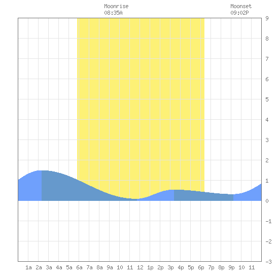 Namonuito Atoll tide chart for Monday, July 28, 2025