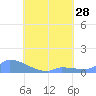 Namonuito Atoll tide chart for Monday, July 28, 2025