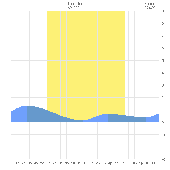 Namonuito Atoll tide chart for Tuesday, July 29, 2025