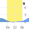 Namonuito Atoll tide chart for Wednesday, July 9, 2025