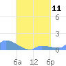 Namonuito Atoll tide chart for Monday, August 11, 2025