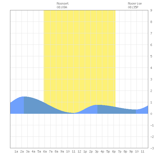 Namonuito Atoll tide chart for Tuesday, August 12, 2025