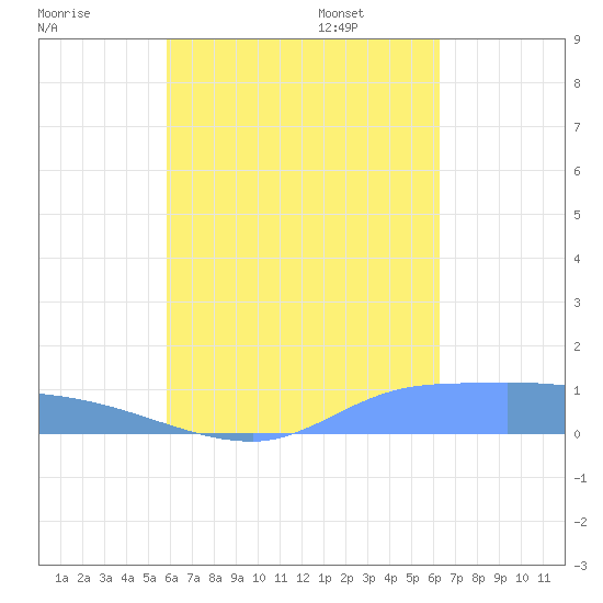 Namonuito Atoll tide chart for Sunday, August 17, 2025
