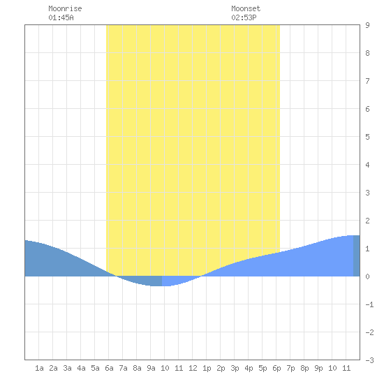 Namonuito Atoll tide chart for Tuesday, August 19, 2025