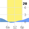 Namonuito Atoll tide chart for Wednesday, August 20, 2025