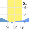 Namonuito Atoll tide chart for Thursday, August 21, 2025