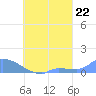 Namonuito Atoll tide chart for Friday, August 22, 2025