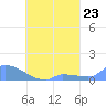 Namonuito Atoll tide chart for Saturday, August 23, 2025
