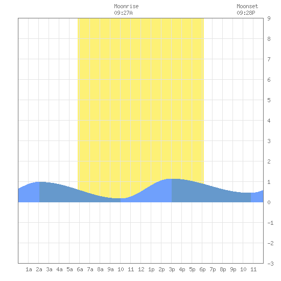 Namonuito Atoll tide chart for Thursday, August 28, 2025
