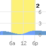 Namonuito Atoll tide chart for Saturday, August 2, 2025