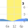 Namonuito Atoll tide chart for Sunday, August 3, 2025