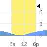 Namonuito Atoll tide chart for Monday, August 4, 2025