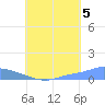 Namonuito Atoll tide chart for Tuesday, August 5, 2025
