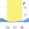 Namonuito Atoll tide chart for Thursday, August 7, 2025