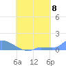 Namonuito Atoll tide chart for Friday, August 8, 2025