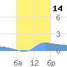 Namonuito Atoll tide chart for Sunday, September 14, 2025