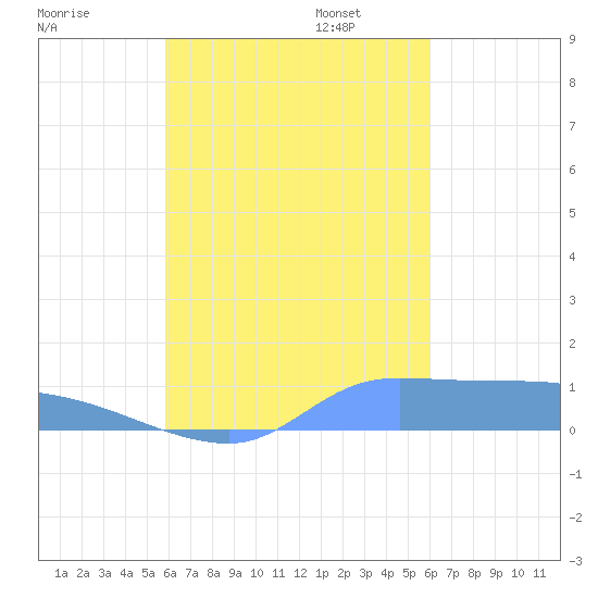 Namonuito Atoll tide chart for Monday, September 15, 2025