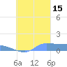 Namonuito Atoll tide chart for Monday, September 15, 2025