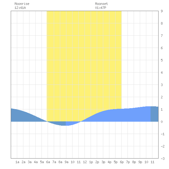 Namonuito Atoll tide chart for Tuesday, September 16, 2025
