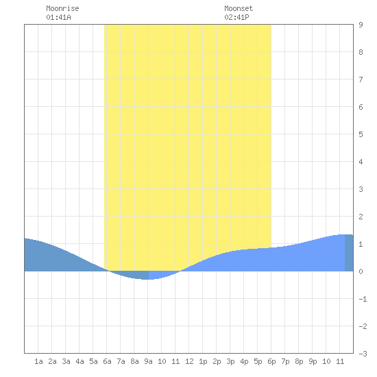 Namonuito Atoll tide chart for Wednesday, September 17, 2025