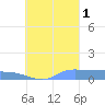 Namonuito Atoll tide chart for Monday, September 1, 2025