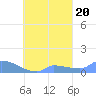 Namonuito Atoll tide chart for Saturday, September 20, 2025