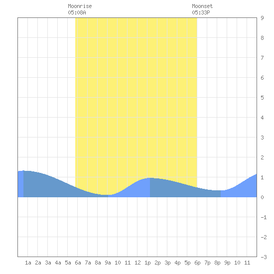 Namonuito Atoll tide chart for Sunday, September 21, 2025