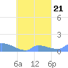 Namonuito Atoll tide chart for Sunday, September 21, 2025