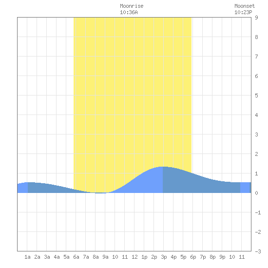 Namonuito Atoll tide chart for Sunday, September 28, 2025