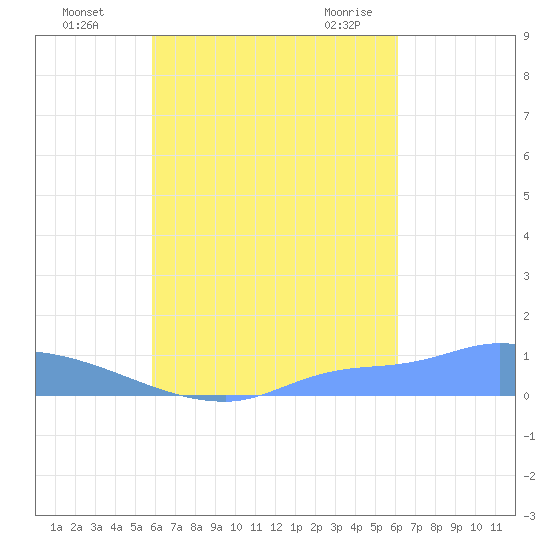 Namonuito Atoll tide chart for Wednesday, September 3, 2025