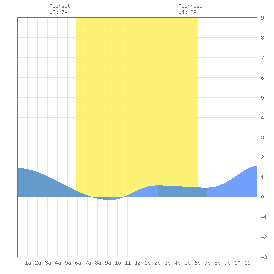 Namonuito Atoll tide chart for Friday, September 5, 2025