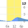 Namonuito Atoll tide chart for Sunday, October 12, 2025