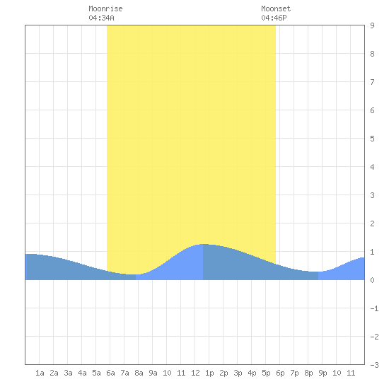Namonuito Atoll tide chart for Monday, October 20, 2025