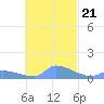 Namonuito Atoll tide chart for Tuesday, October 21, 2025