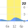 Namonuito Atoll tide chart for Wednesday, October 22, 2025