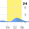 Namonuito Atoll tide chart for Friday, October 24, 2025