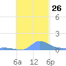 Namonuito Atoll tide chart for Sunday, October 26, 2025