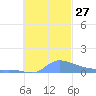Namonuito Atoll tide chart for Monday, October 27, 2025