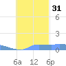 Namonuito Atoll tide chart for Friday, October 31, 2025