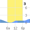 Namonuito Atoll tide chart for Friday, October 3, 2025