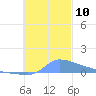 Namonuito Atoll tide chart for Monday, November 10, 2025