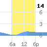 Namonuito Atoll tide chart for Friday, November 14, 2025