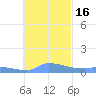 Namonuito Atoll tide chart for Sunday, November 16, 2025