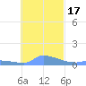 Namonuito Atoll tide chart for Monday, November 17, 2025