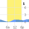 Namonuito Atoll tide chart for Saturday, November 1, 2025