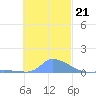 Namonuito Atoll tide chart for Friday, November 21, 2025